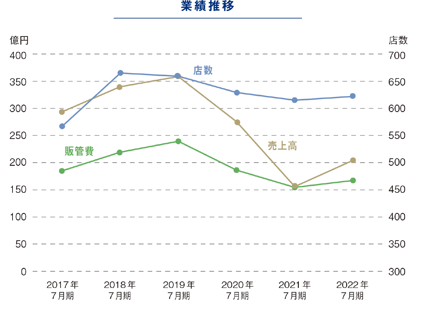 業績推移