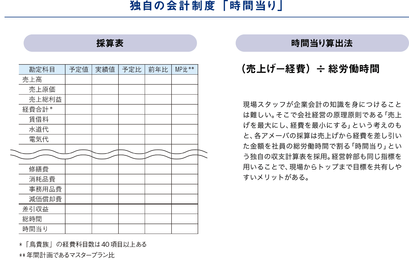 独自の会計制度「時間当り」