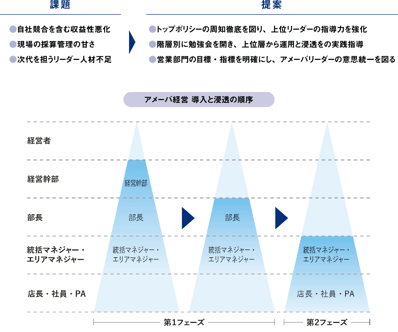 アメーバ経営 導入と浸透の順序