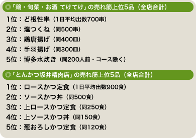 「鶏・旬菜・お酒 てけてけ」「とんかつ坂井精肉店」の売れ筋上位5品