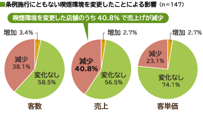 条例施行にともない喫煙環境を変更したことによる影響（n=147）