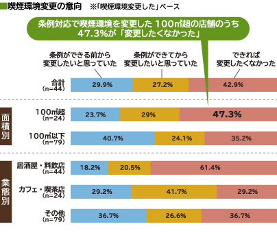 喫煙環境変更の意向　※「喫煙環境変更した」ペース